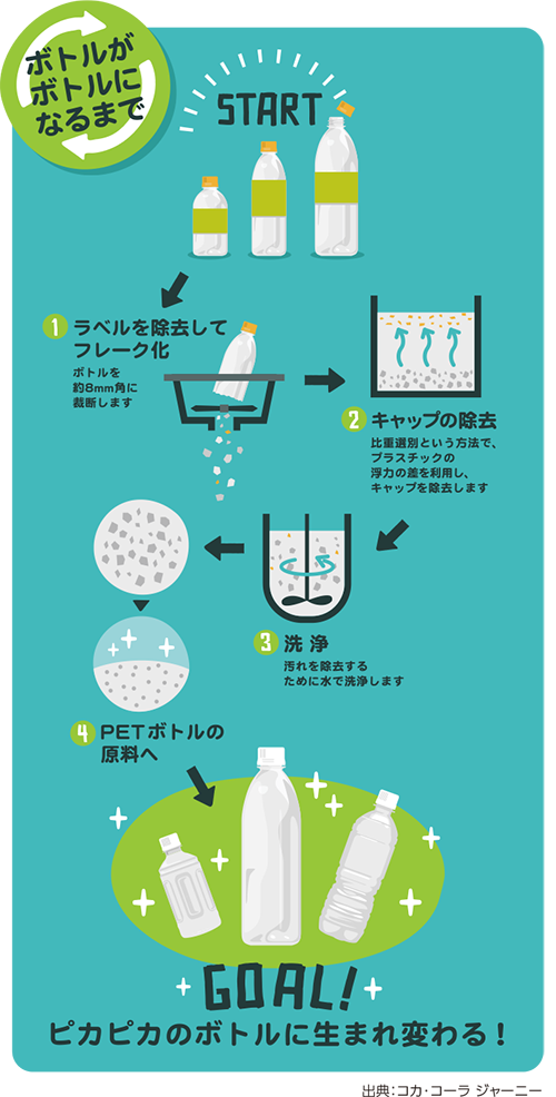 ボトルがボトルになるまでを表したイラスト
